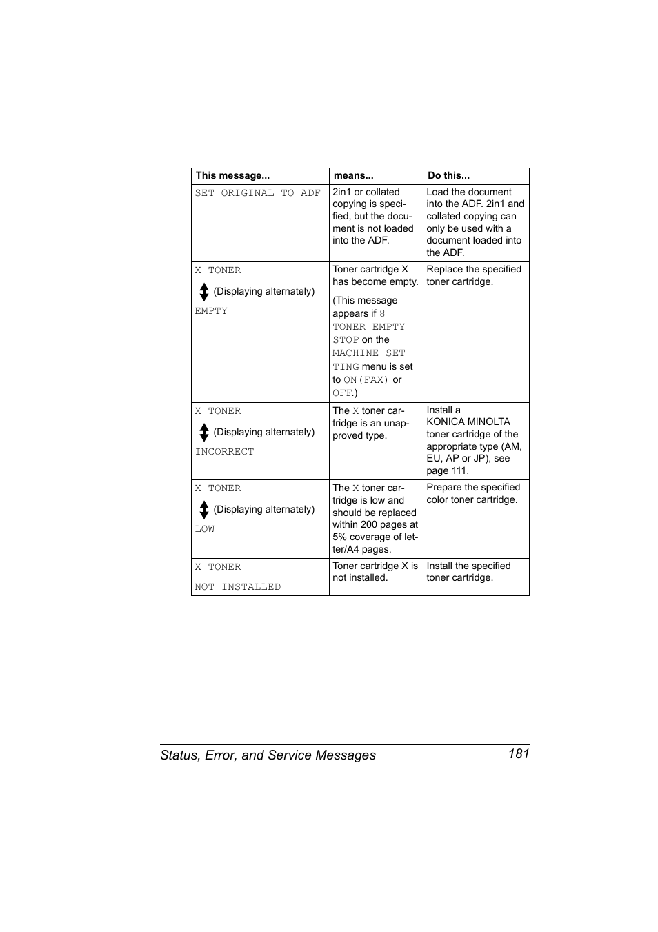 Status, error, and service messages 181 | Konica Minolta Magicolor 2490MF User Manual | Page 193 / 214