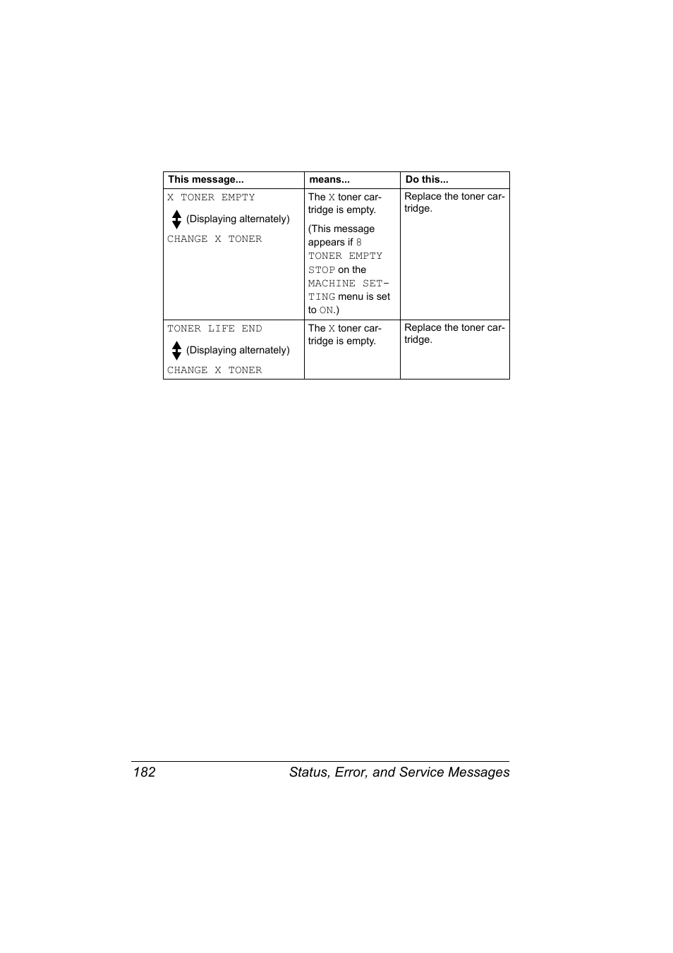 Status, error, and service messages 182 | Konica Minolta Magicolor 2490MF User Manual | Page 194 / 214