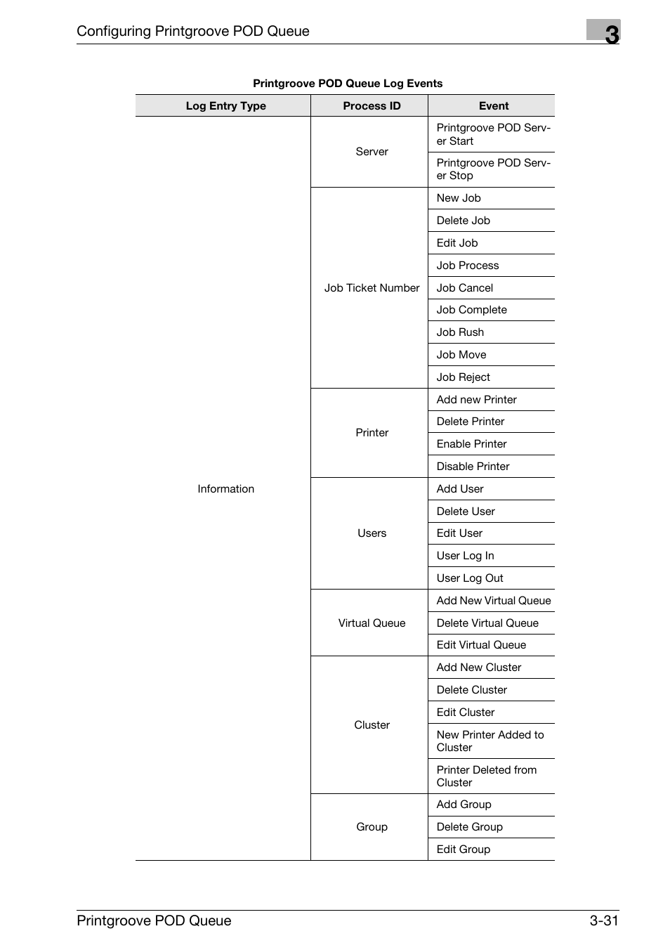 Configuring printgroove pod queue, Printgroove pod queue 3-31 | Konica Minolta Printgroove User Manual | Page 52 / 195