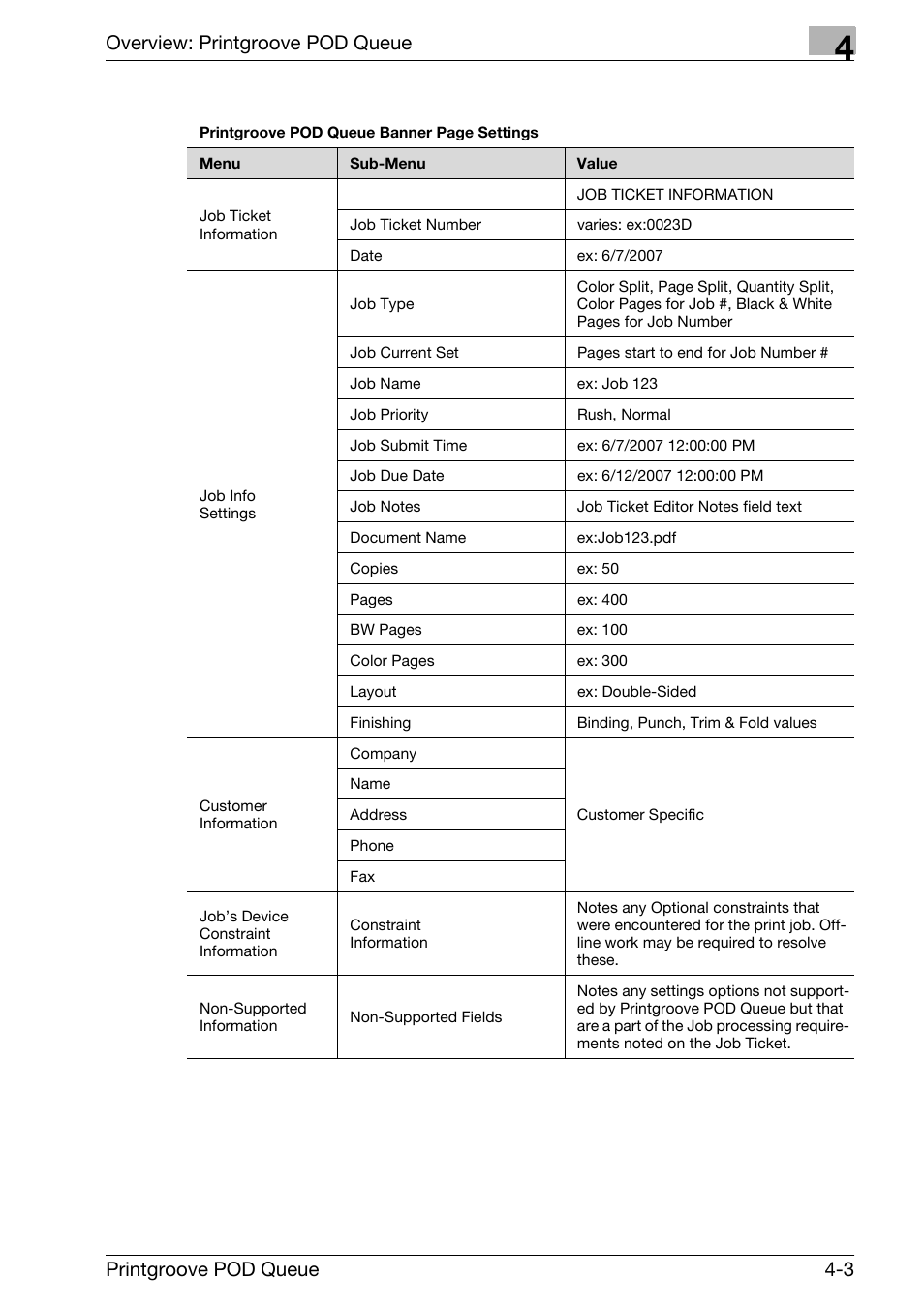 Overview: printgroove pod queue, Printgroove pod queue 4-3 | Konica Minolta Printgroove User Manual | Page 58 / 195