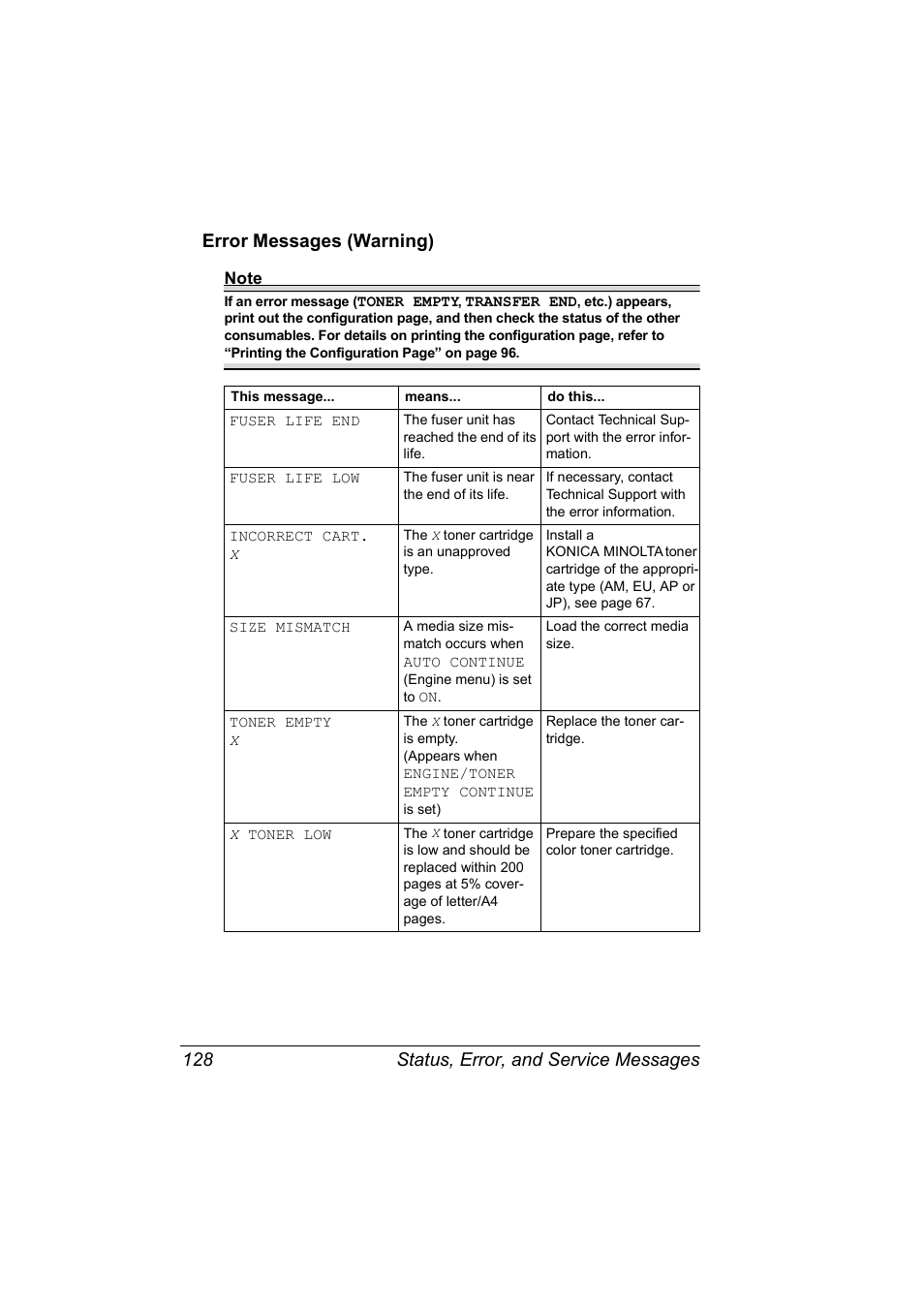 Error messages (warning) | Konica Minolta Magicolor 5440 DL User Manual | Page 138 / 164