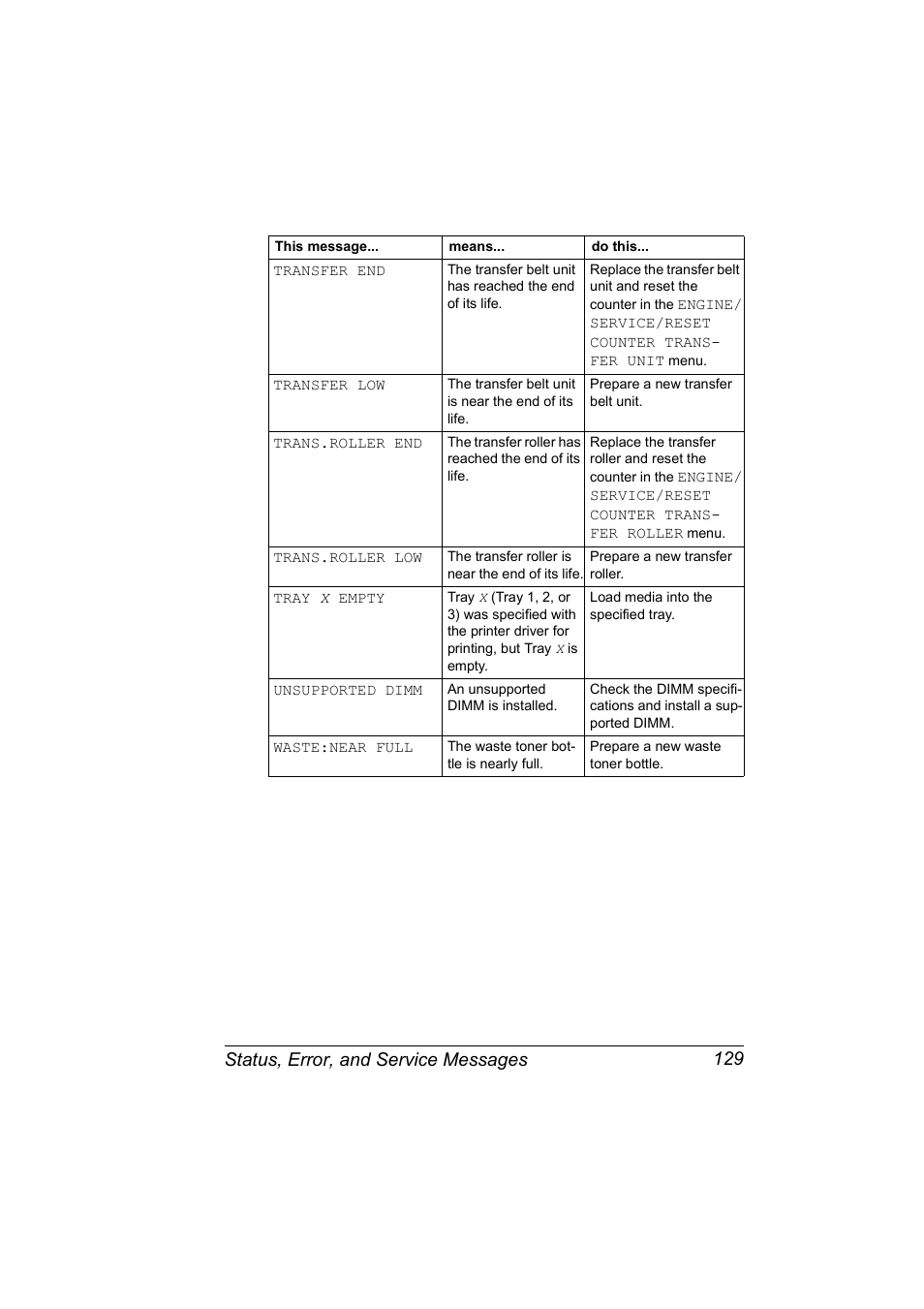 Status, error, and service messages 129 | Konica Minolta Magicolor 5440 DL User Manual | Page 139 / 164