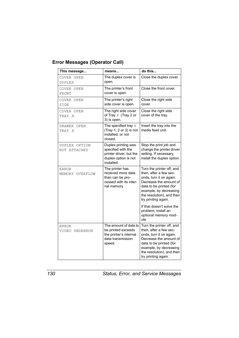 Error messages (operator call), Error messages (operator call) 130 | Konica Minolta Magicolor 5440 DL User Manual | Page 140 / 164