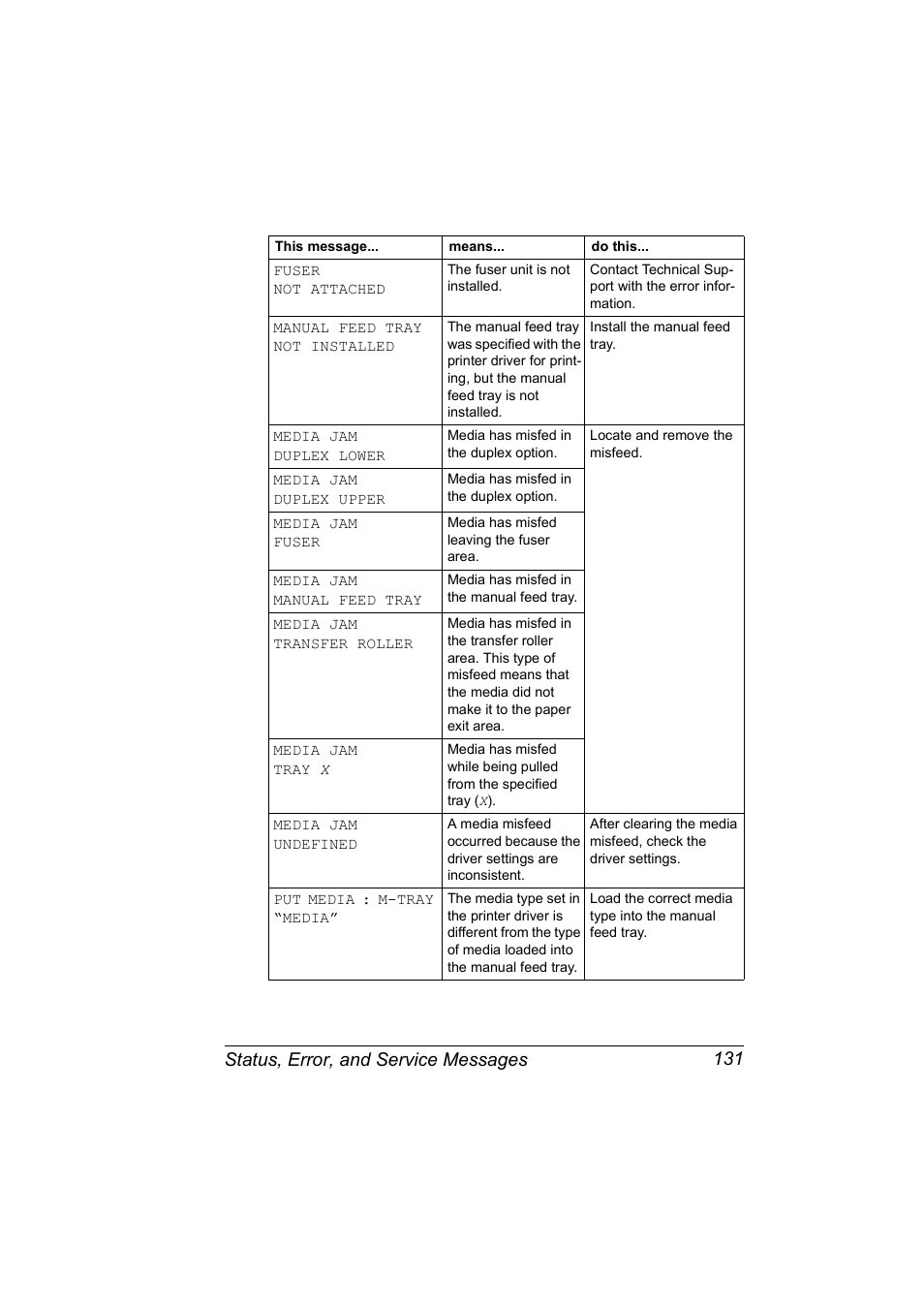 Status, error, and service messages 131 | Konica Minolta Magicolor 5440 DL User Manual | Page 141 / 164