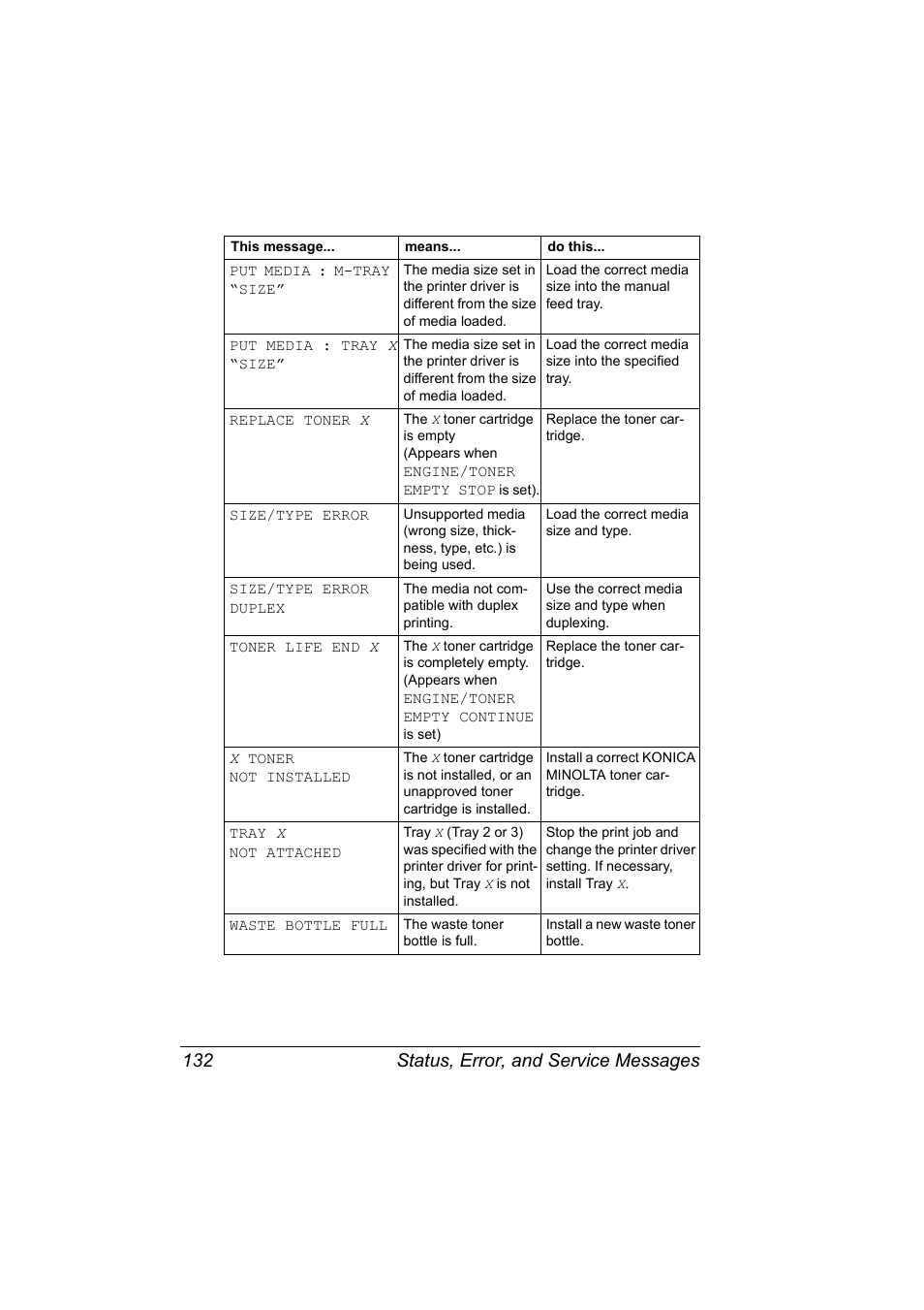 Status, error, and service messages 132 | Konica Minolta Magicolor 5440 DL User Manual | Page 142 / 164