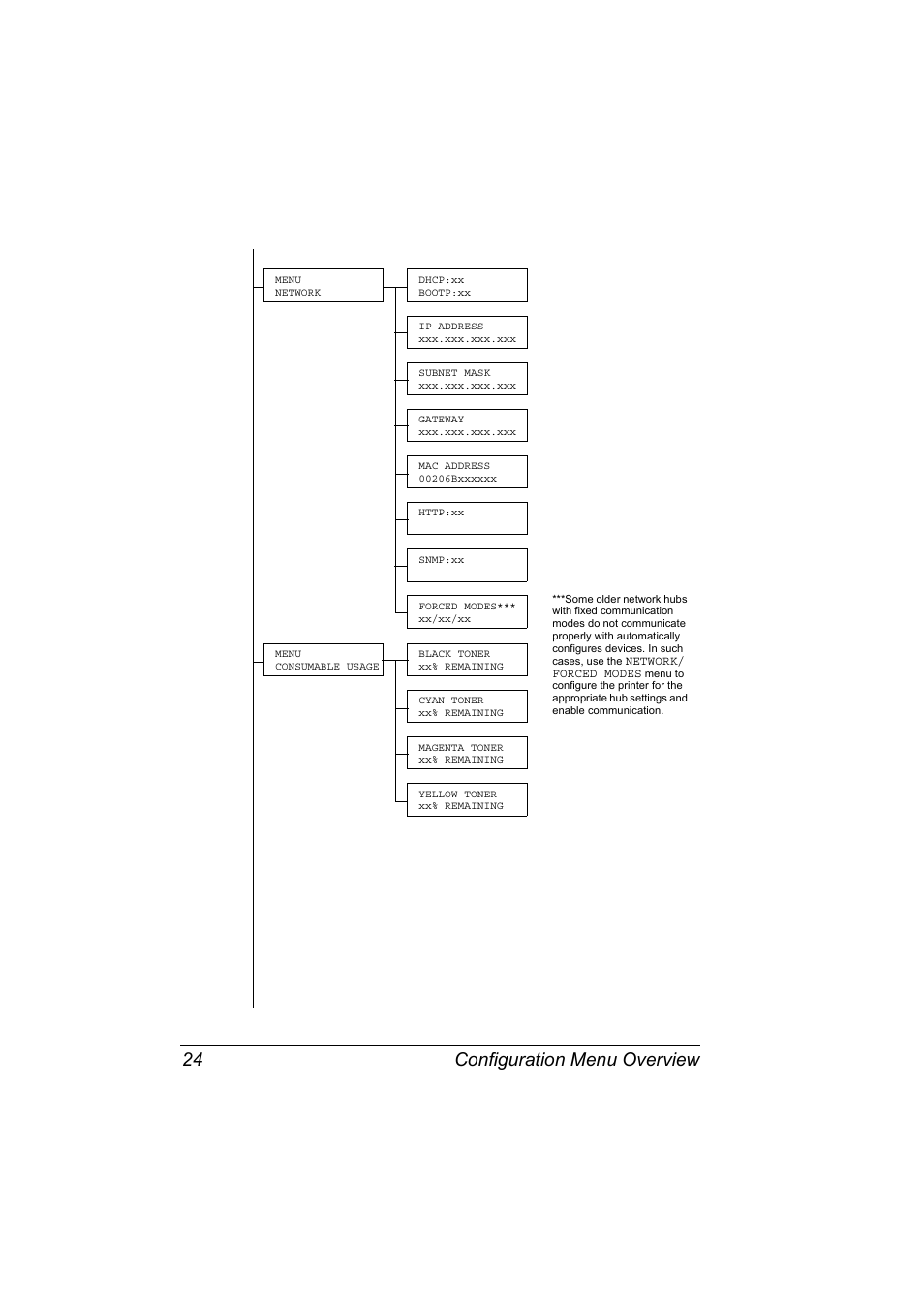 Configuration menu overview 24 | Konica Minolta Magicolor 5440 DL User Manual | Page 34 / 164