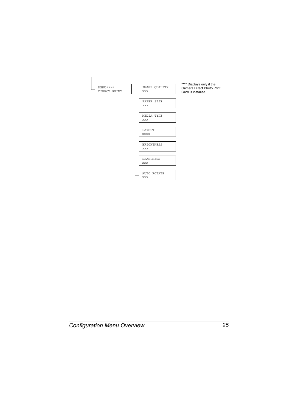 Configuration menu overview 25 | Konica Minolta Magicolor 5440 DL User Manual | Page 35 / 164