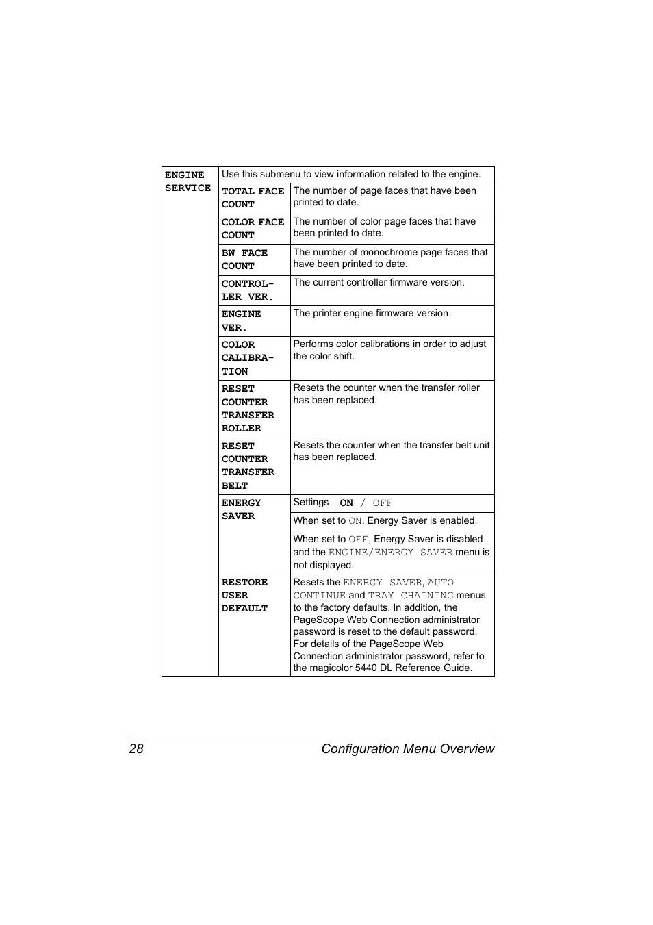 Configuration menu overview 28 | Konica Minolta Magicolor 5440 DL User Manual | Page 38 / 164