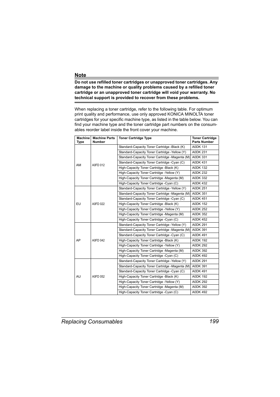 Replacing consumables 199 | Konica Minolta MAGICOLOR 4695MF User Manual | Page 213 / 346