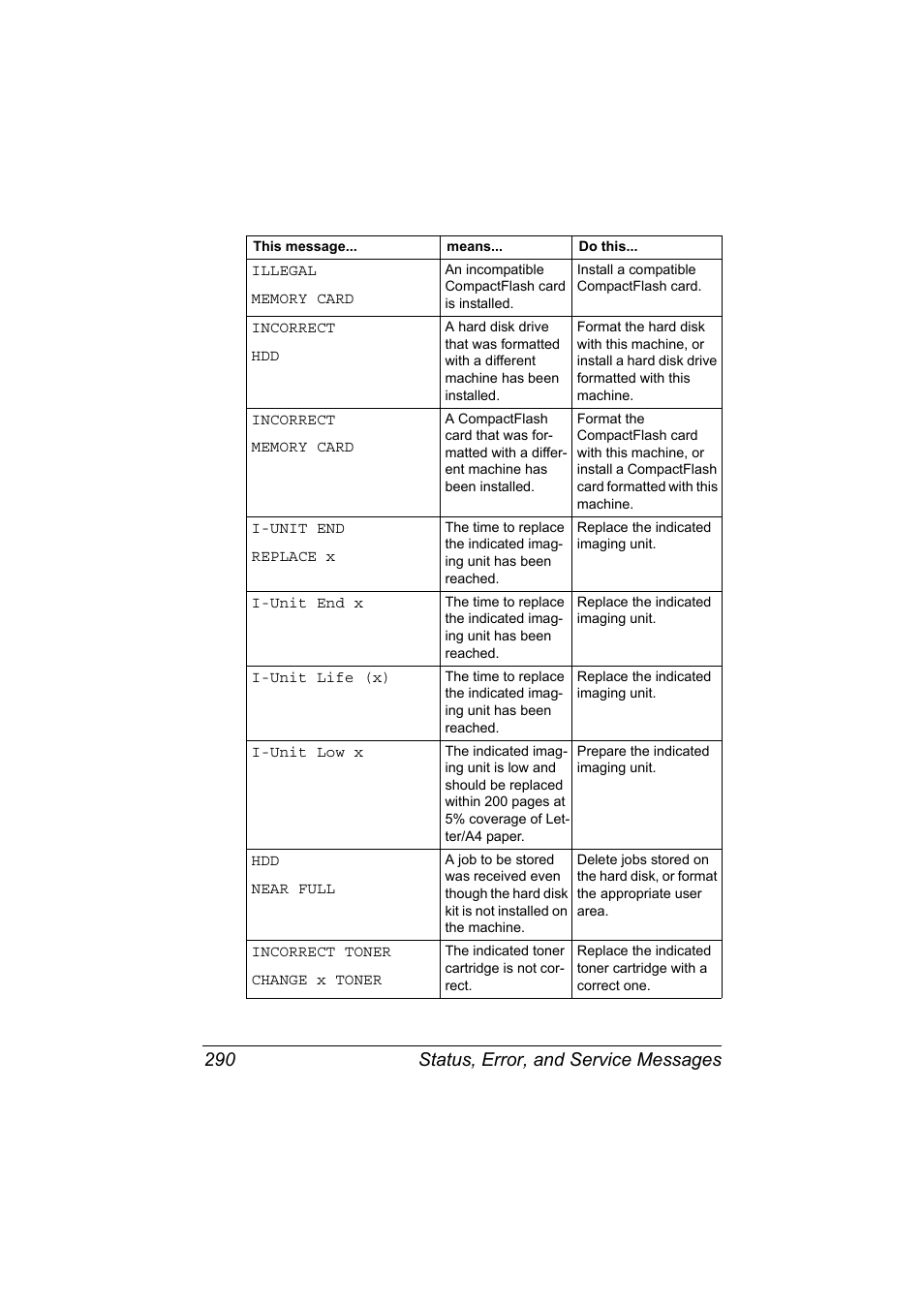 Status, error, and service messages 290 | Konica Minolta MAGICOLOR 4695MF User Manual | Page 304 / 346