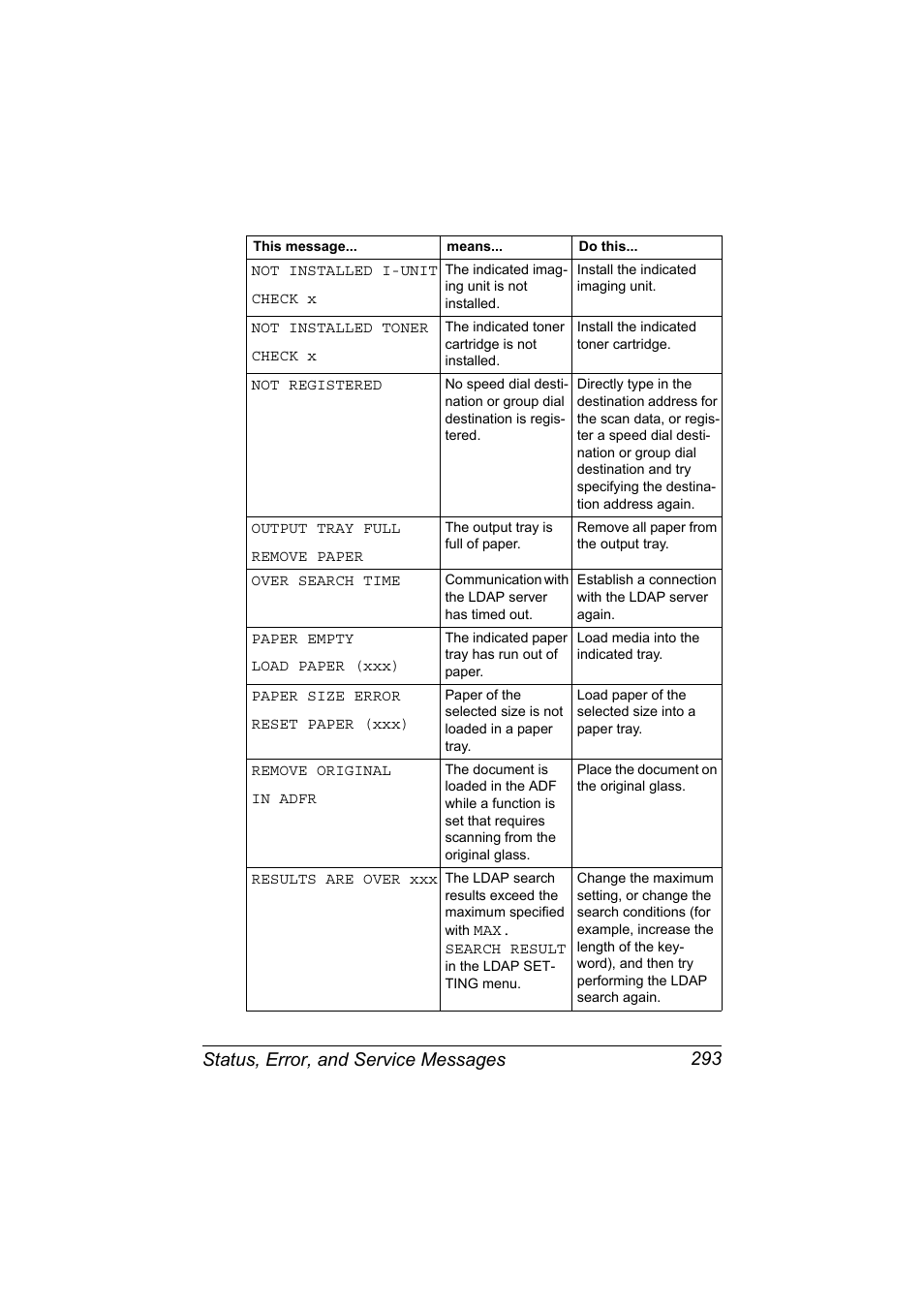 Status, error, and service messages 293 | Konica Minolta MAGICOLOR 4695MF User Manual | Page 307 / 346