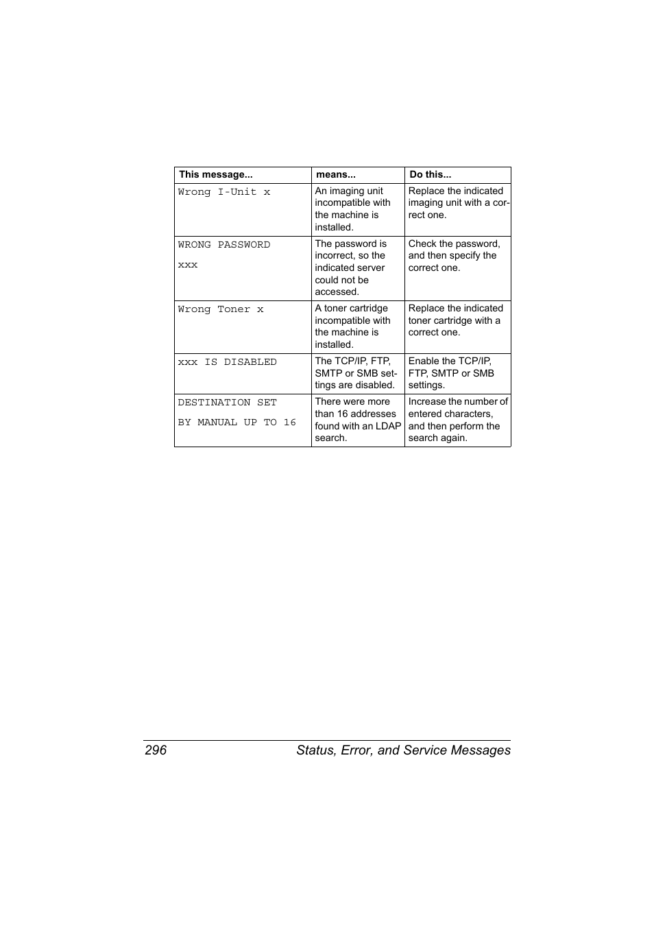 Status, error, and service messages 296 | Konica Minolta MAGICOLOR 4695MF User Manual | Page 310 / 346