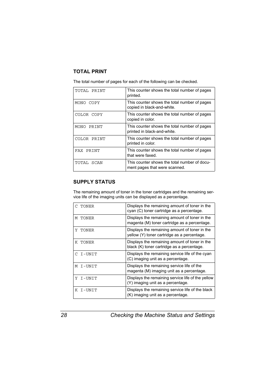 Total print, Supply status, Total print 28 supply status 28 | Checking the machine status and settings 28 | Konica Minolta MAGICOLOR 4695MF User Manual | Page 42 / 346