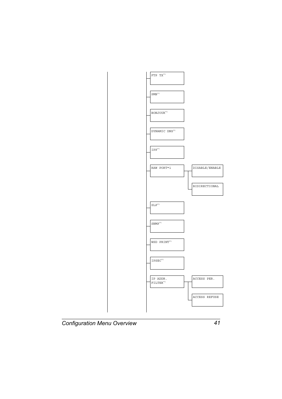 Configuration menu overview 41 | Konica Minolta MAGICOLOR 4695MF User Manual | Page 55 / 346