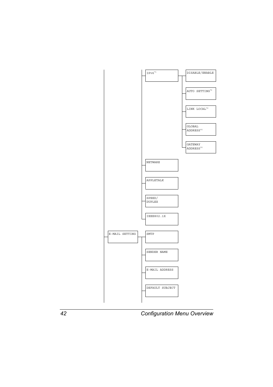 Configuration menu overview 42 | Konica Minolta MAGICOLOR 4695MF User Manual | Page 56 / 346
