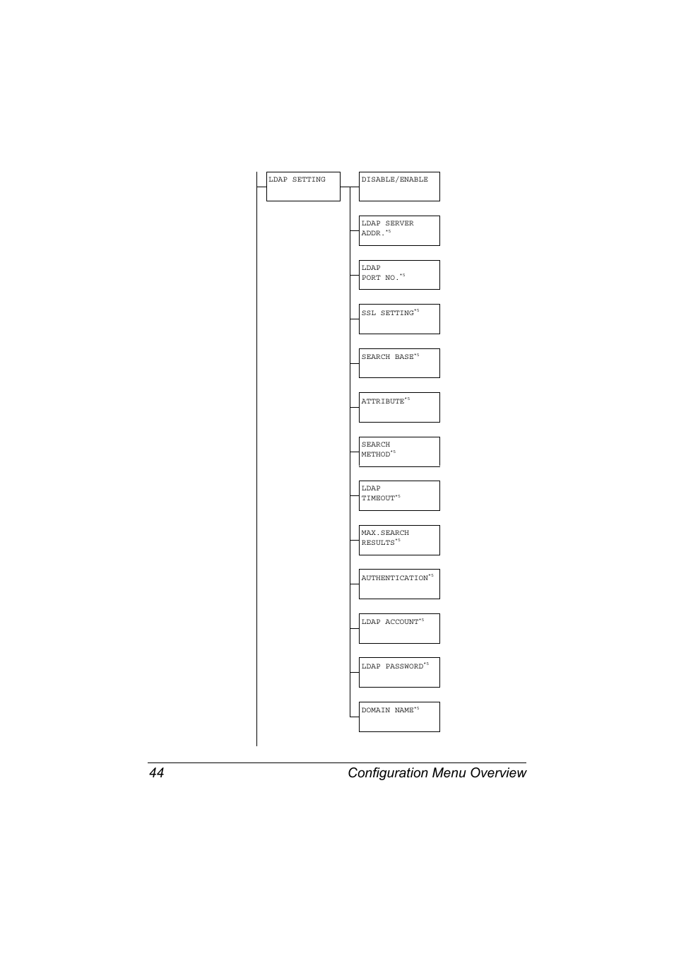 Configuration menu overview 44 | Konica Minolta MAGICOLOR 4695MF User Manual | Page 58 / 346