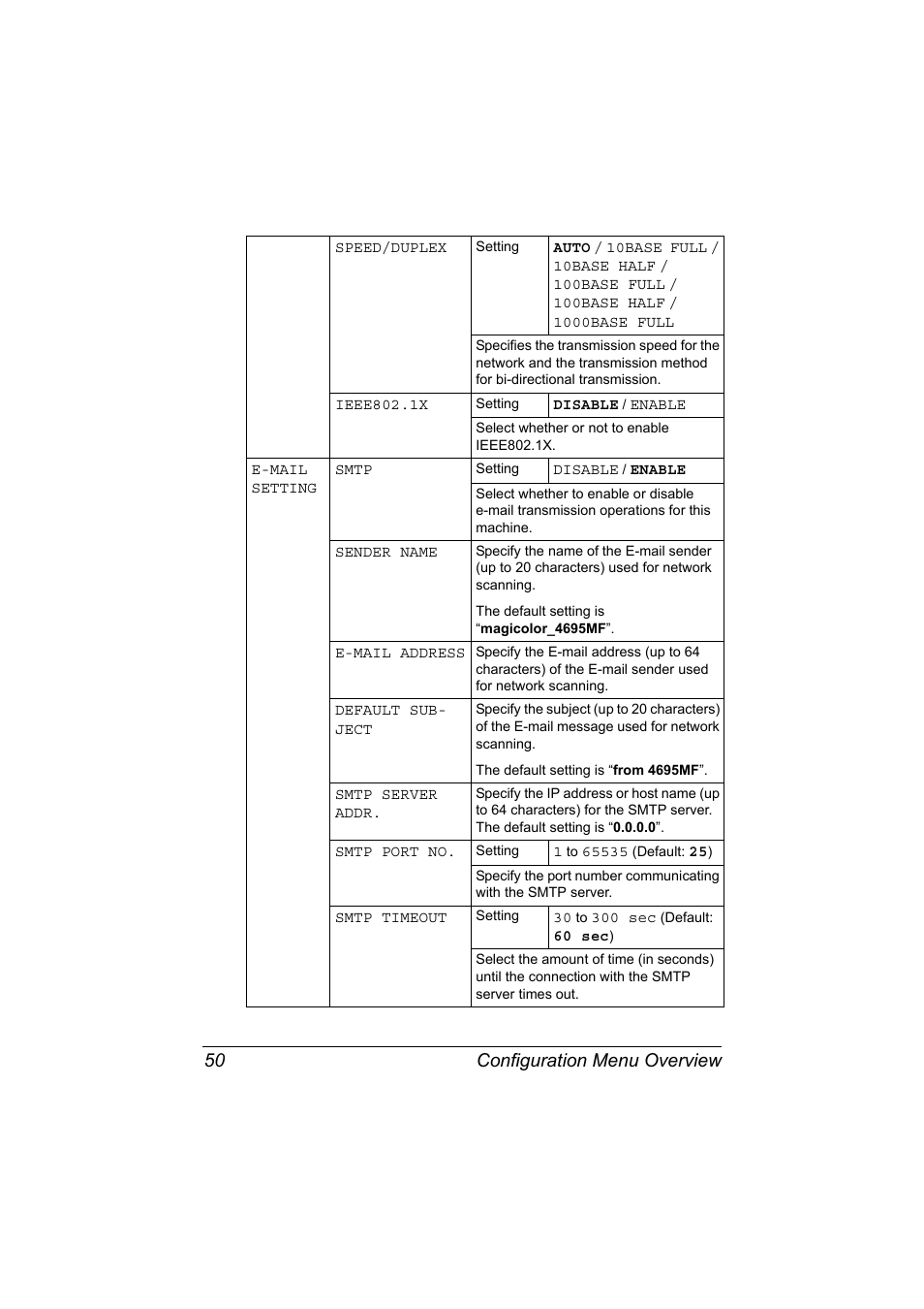 Configuration menu overview 50 | Konica Minolta MAGICOLOR 4695MF User Manual | Page 64 / 346