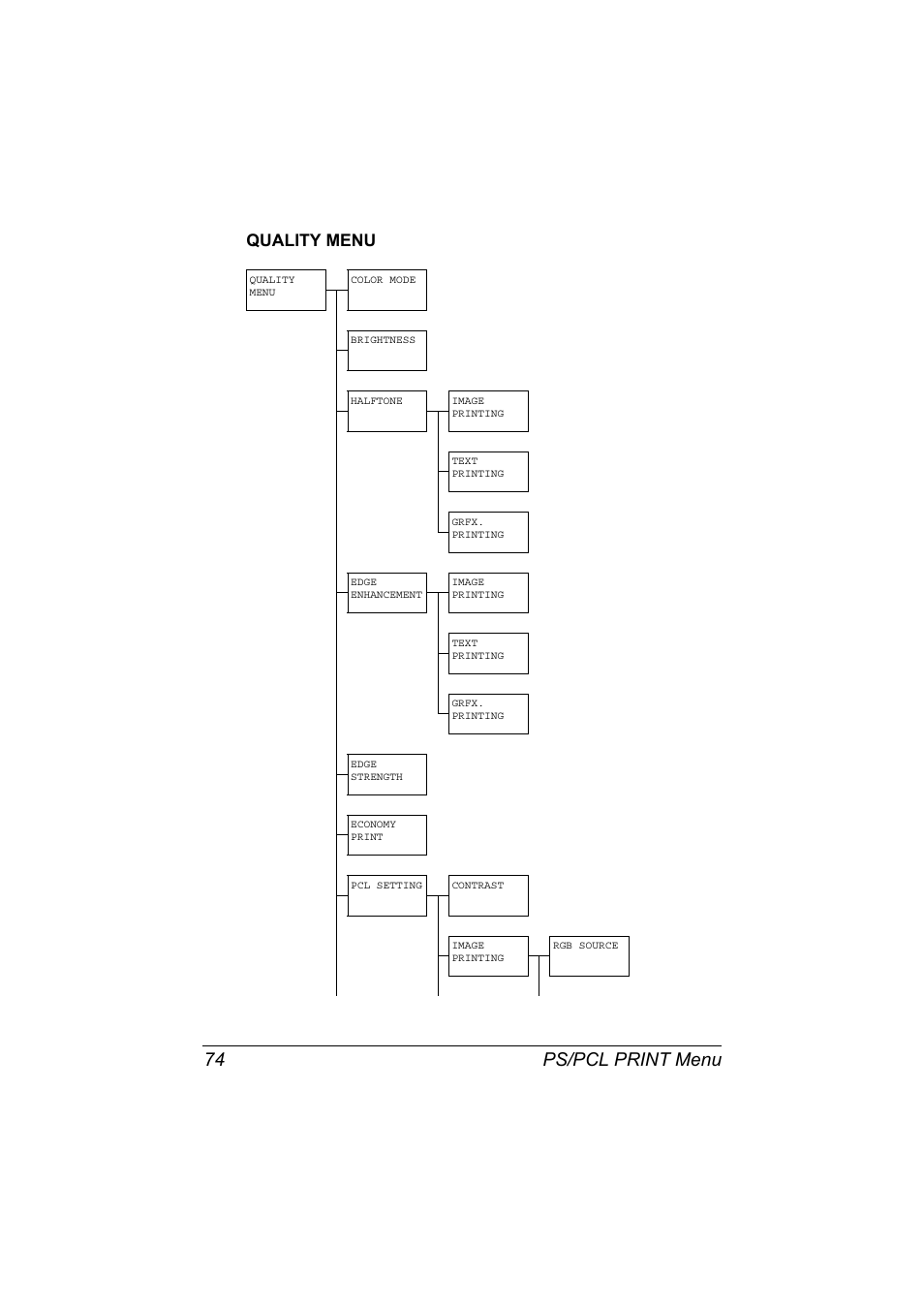 Quality menu, Quality menu 74, Ps/pcl print menu 74 | Konica Minolta MAGICOLOR 4695MF User Manual | Page 88 / 346
