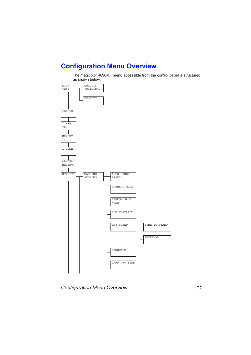 Configuration menu overview, Configuration menu overview 11 | Konica Minolta magicolor 4690MF User Manual | Page 17 / 108