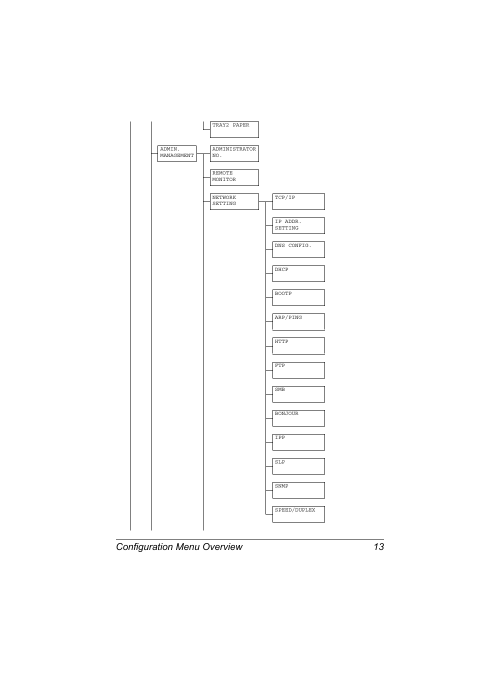 Configuration menu overview 13 | Konica Minolta magicolor 4690MF User Manual | Page 19 / 108