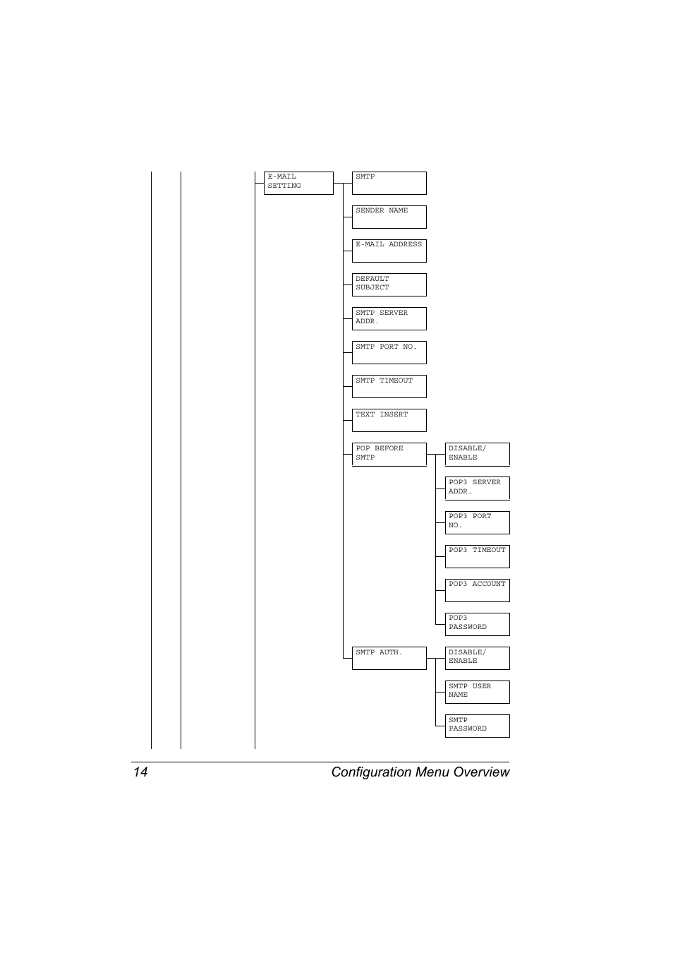 Configuration menu overview 14 | Konica Minolta magicolor 4690MF User Manual | Page 20 / 108