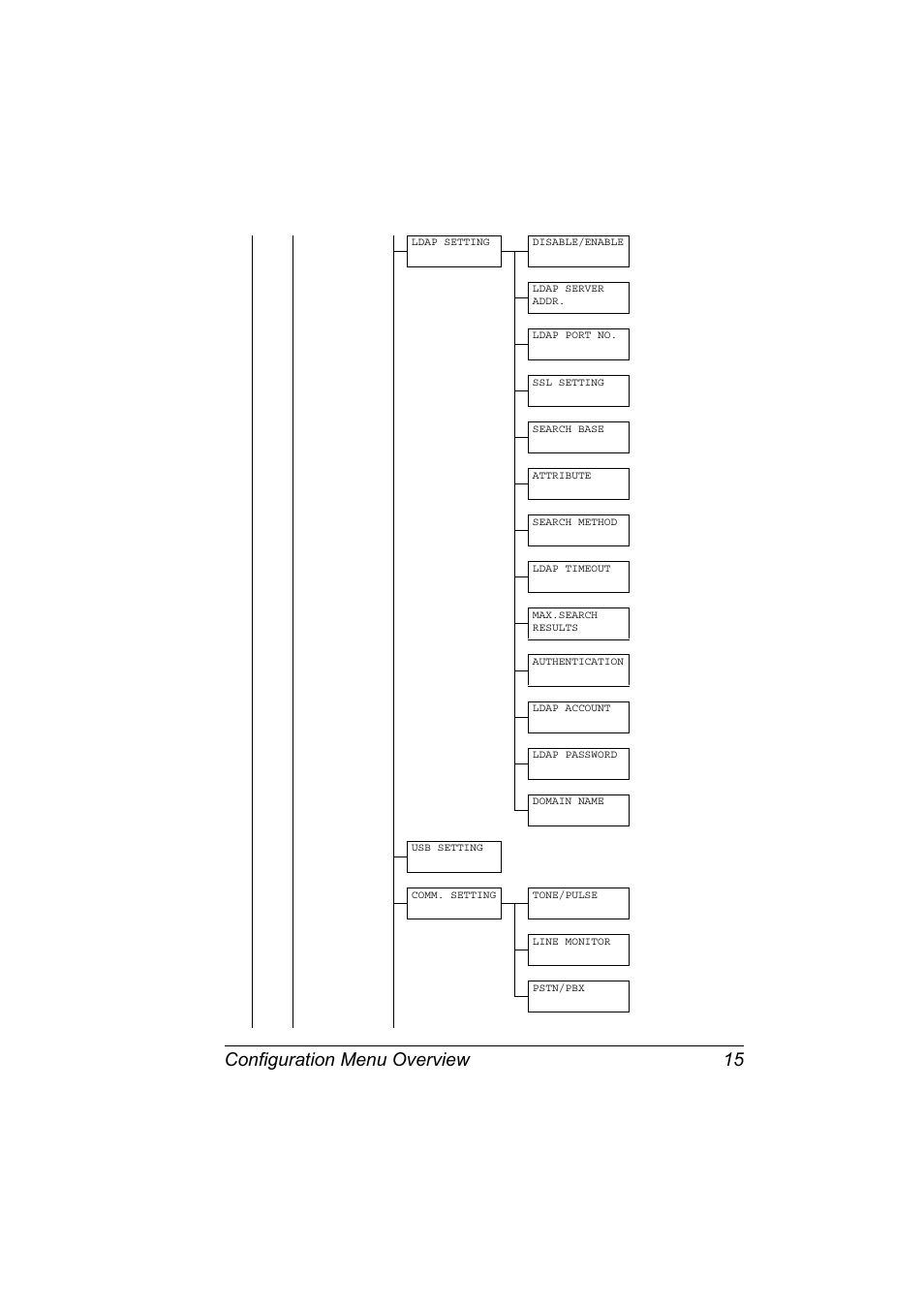 Configuration menu overview 15 | Konica Minolta magicolor 4690MF User Manual | Page 21 / 108