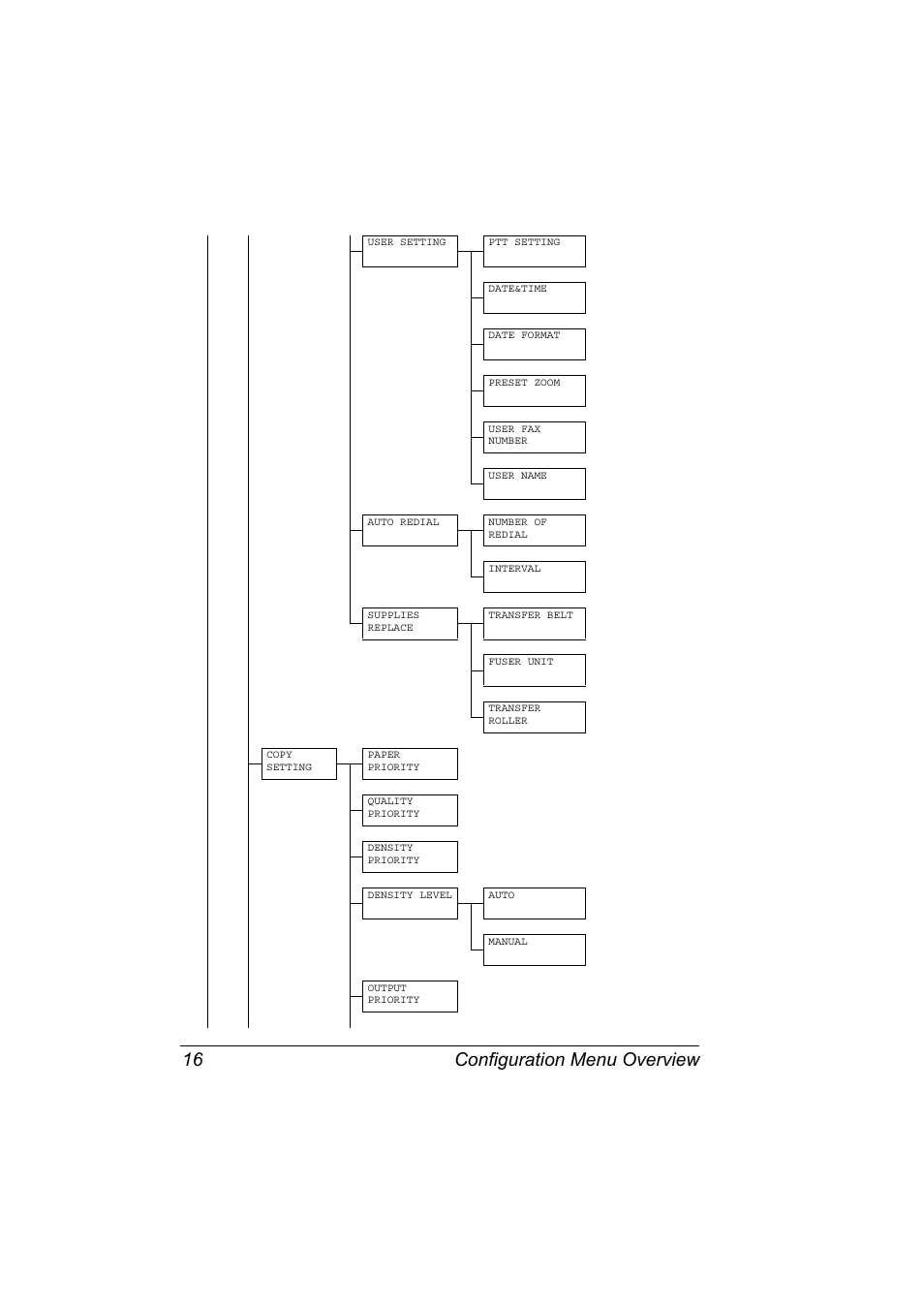 Configuration menu overview 16 | Konica Minolta magicolor 4690MF User Manual | Page 22 / 108