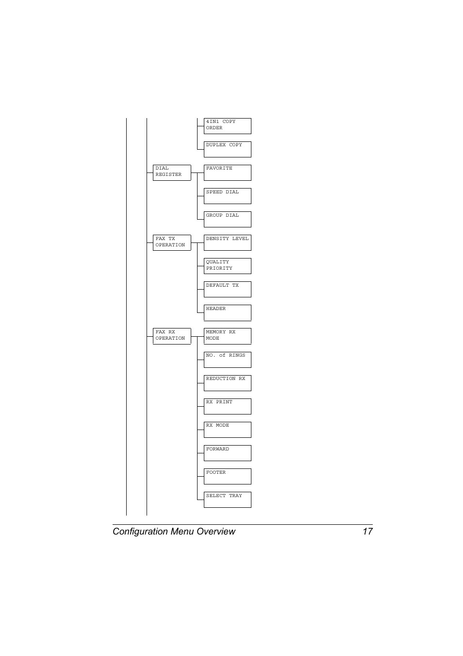 Configuration menu overview 17 | Konica Minolta magicolor 4690MF User Manual | Page 23 / 108