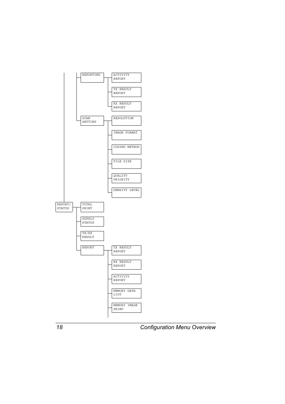 Configuration menu overview 18 | Konica Minolta magicolor 4690MF User Manual | Page 24 / 108