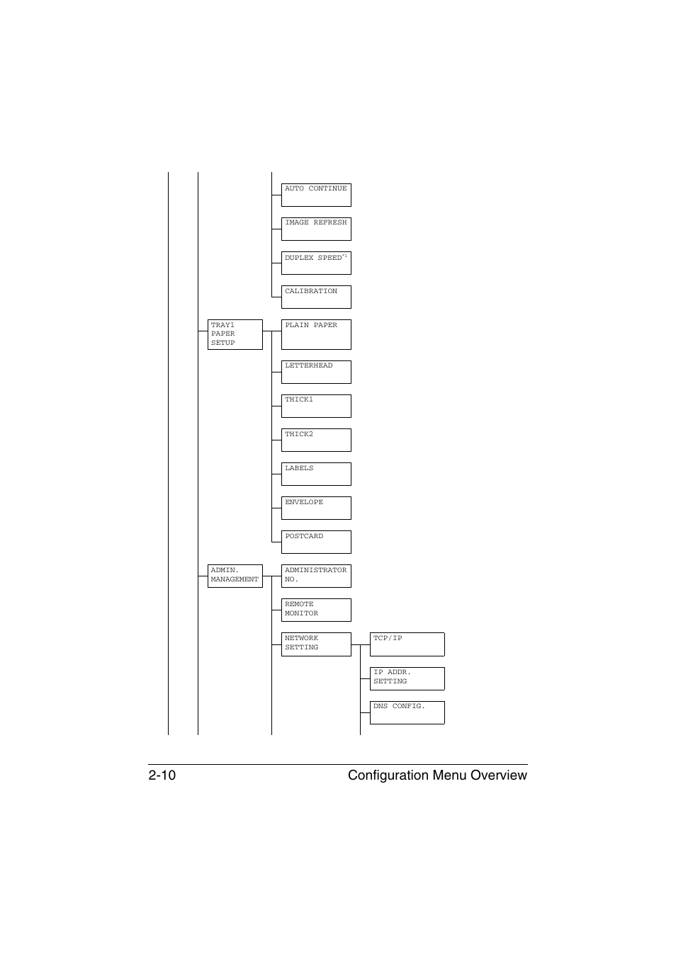 Configuration menu overview 2-10 | Konica Minolta magicolor 1690MF User Manual | Page 21 / 113