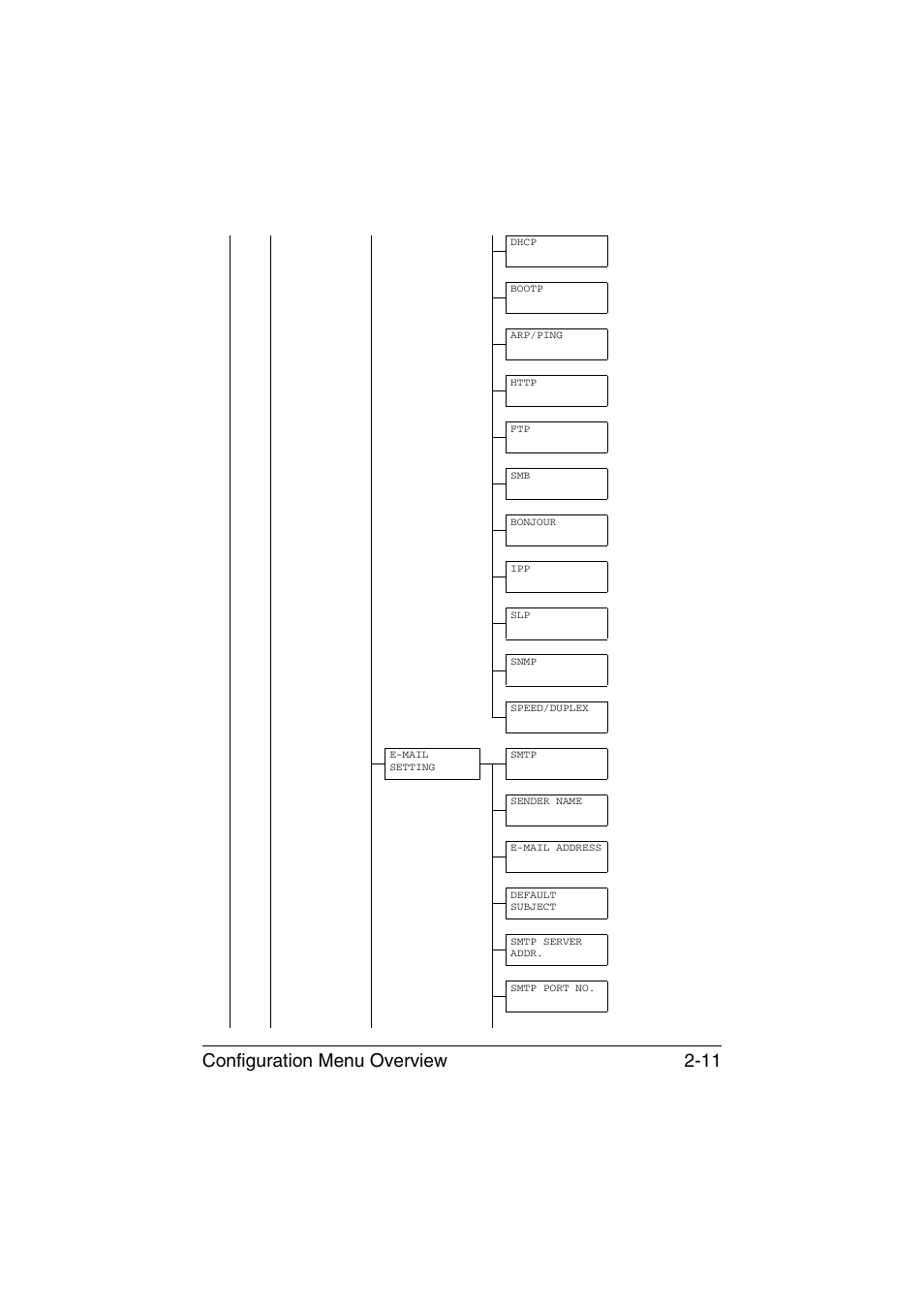 Configuration menu overview 2-11 | Konica Minolta magicolor 1690MF User Manual | Page 22 / 113