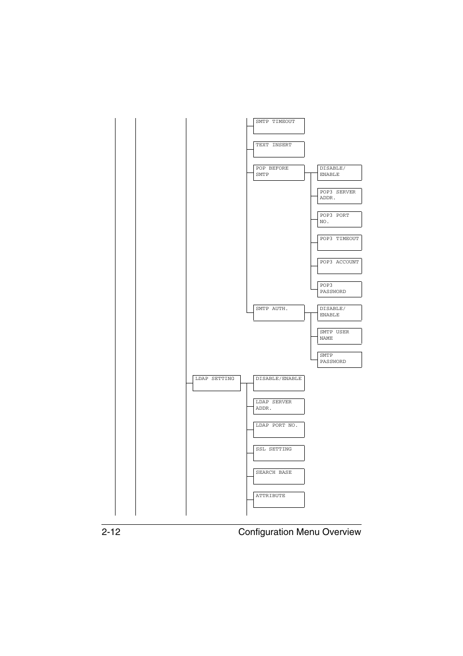 Configuration menu overview 2-12 | Konica Minolta magicolor 1690MF User Manual | Page 23 / 113