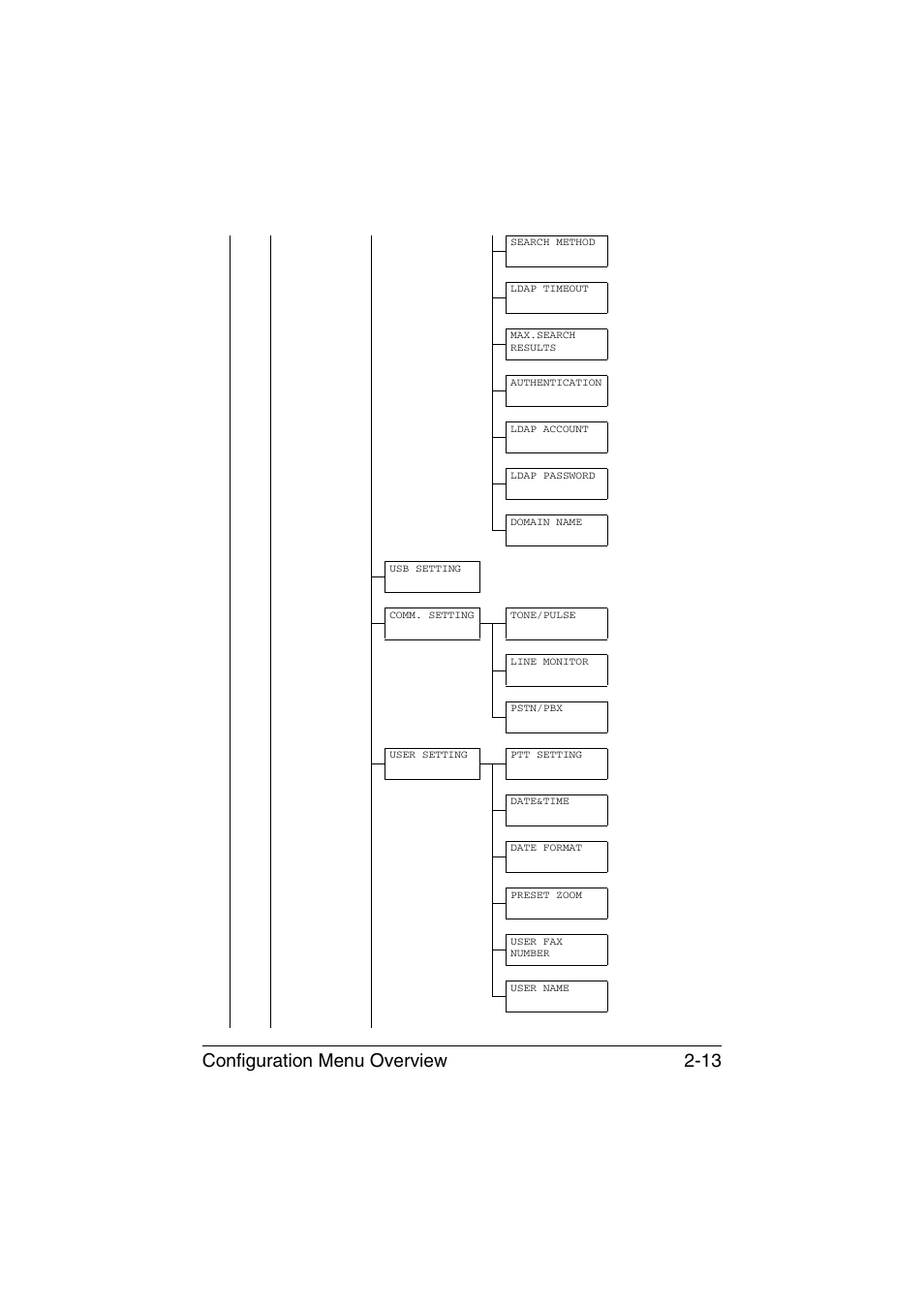 Configuration menu overview 2-13 | Konica Minolta magicolor 1690MF User Manual | Page 24 / 113