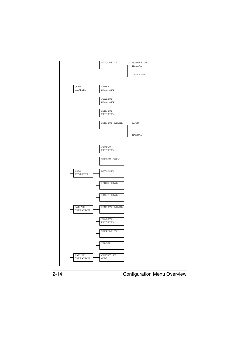 Configuration menu overview 2-14 | Konica Minolta magicolor 1690MF User Manual | Page 25 / 113