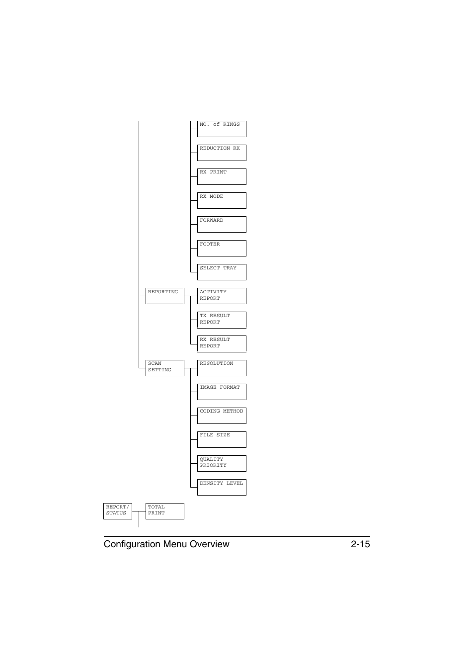 Configuration menu overview 2-15 | Konica Minolta magicolor 1690MF User Manual | Page 26 / 113