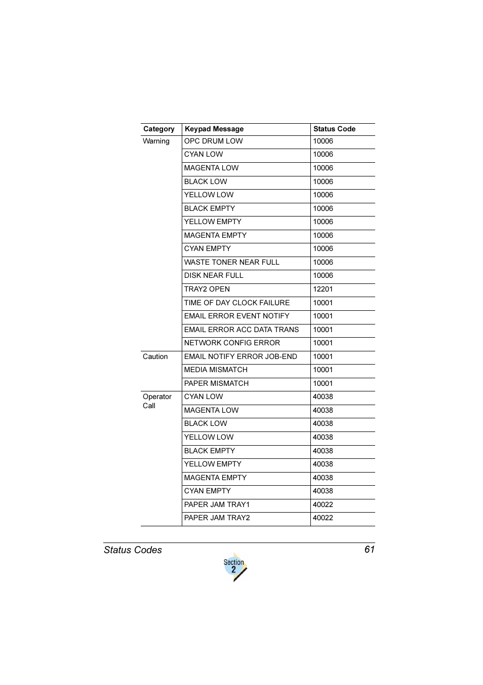 Status codes 61 | Konica Minolta Magicolor 2350EN User Manual | Page 65 / 82