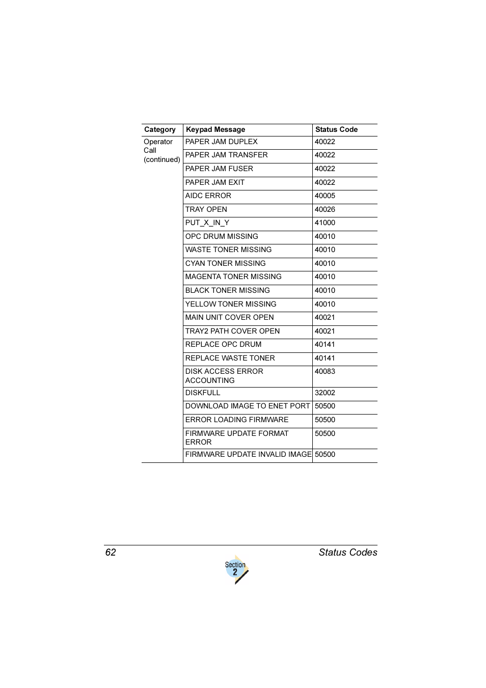 Status codes 62 | Konica Minolta Magicolor 2350EN User Manual | Page 66 / 82