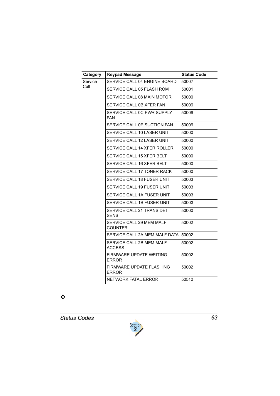 Status codes 63 | Konica Minolta Magicolor 2350EN User Manual | Page 67 / 82