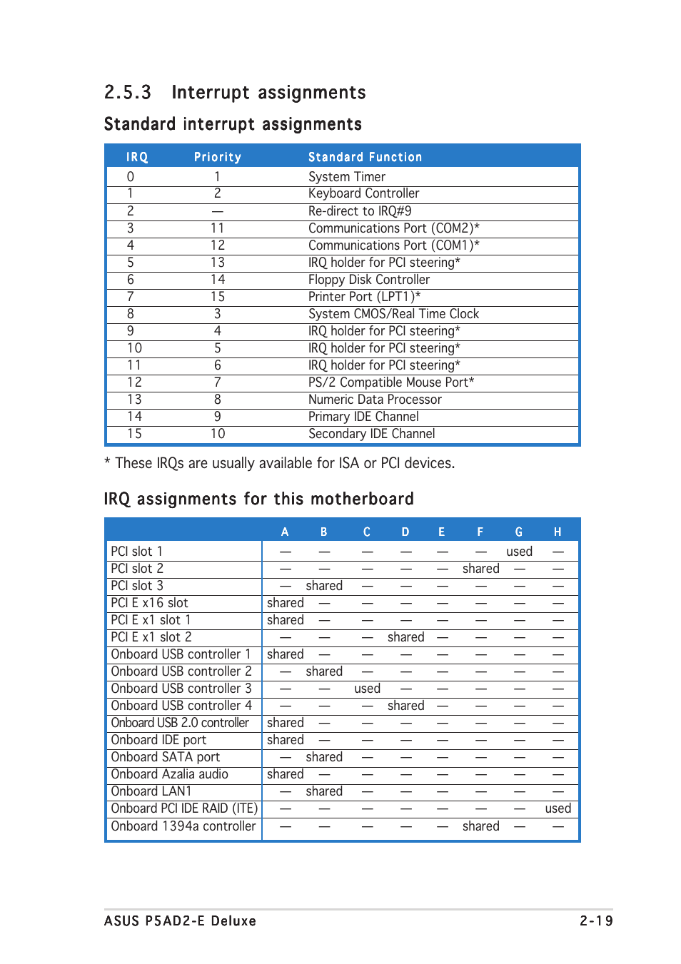 Standard interrupt assignments, Irq assignments for this motherboard | Asus P5AD2-E Deluxe User Manual | Page 41 / 150