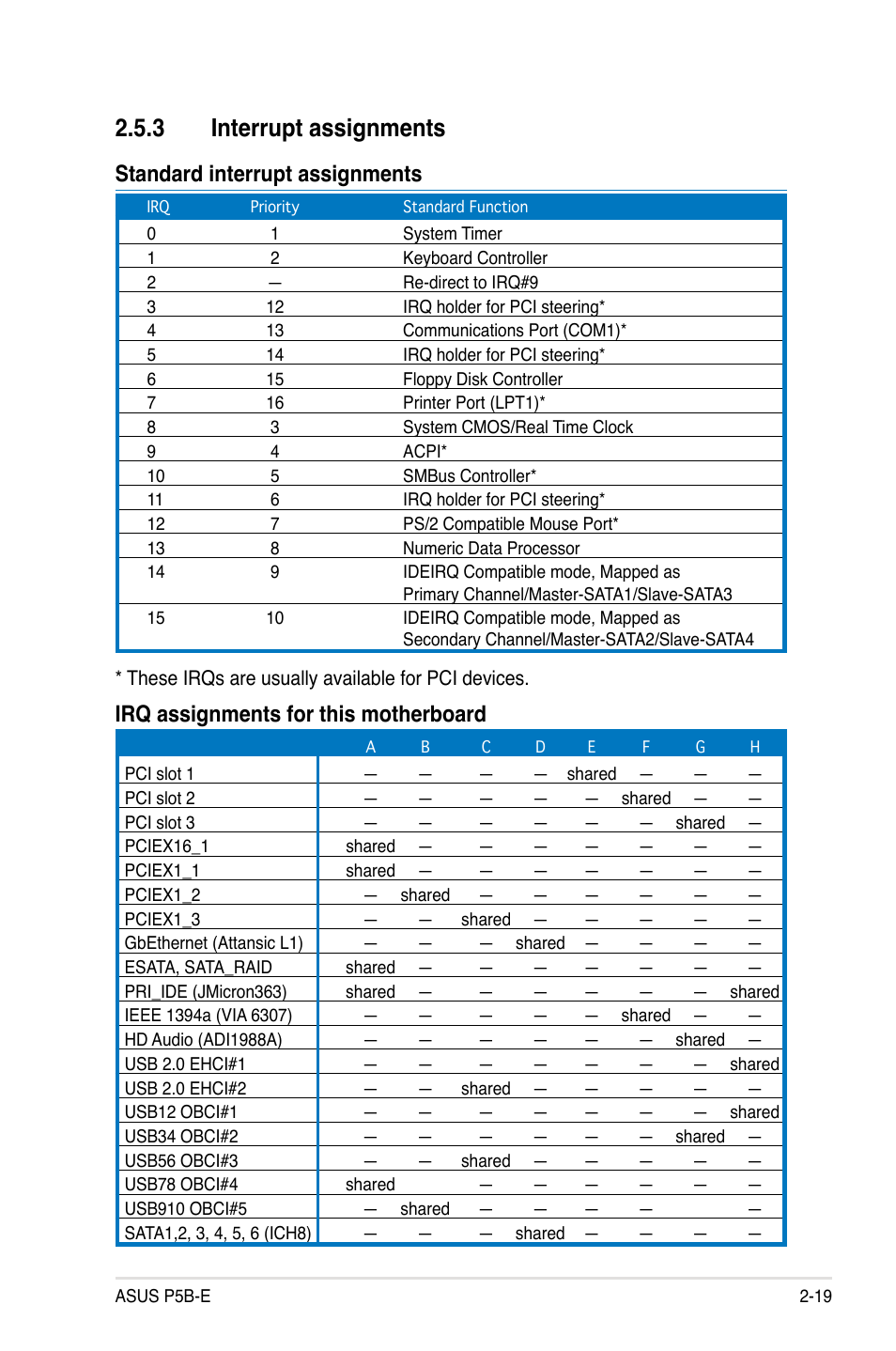 3 interrupt assignments, Standard interrupt assignments, Irq assignments for this motherboard | Asus Motherboard P5B-E User Manual | Page 43 / 158