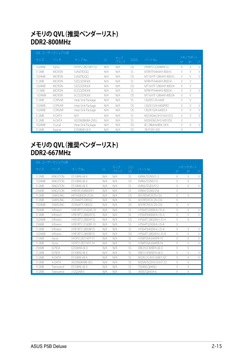 メモリの qvl（推奨ベンダーリスト) ddr2-800mhz, メモリの qvl（推奨ベンダーリスト) ddr2-667mhz, Asus p5b deluxe -1 | Asus P5B Deluxe User Manual | Page 41 / 164