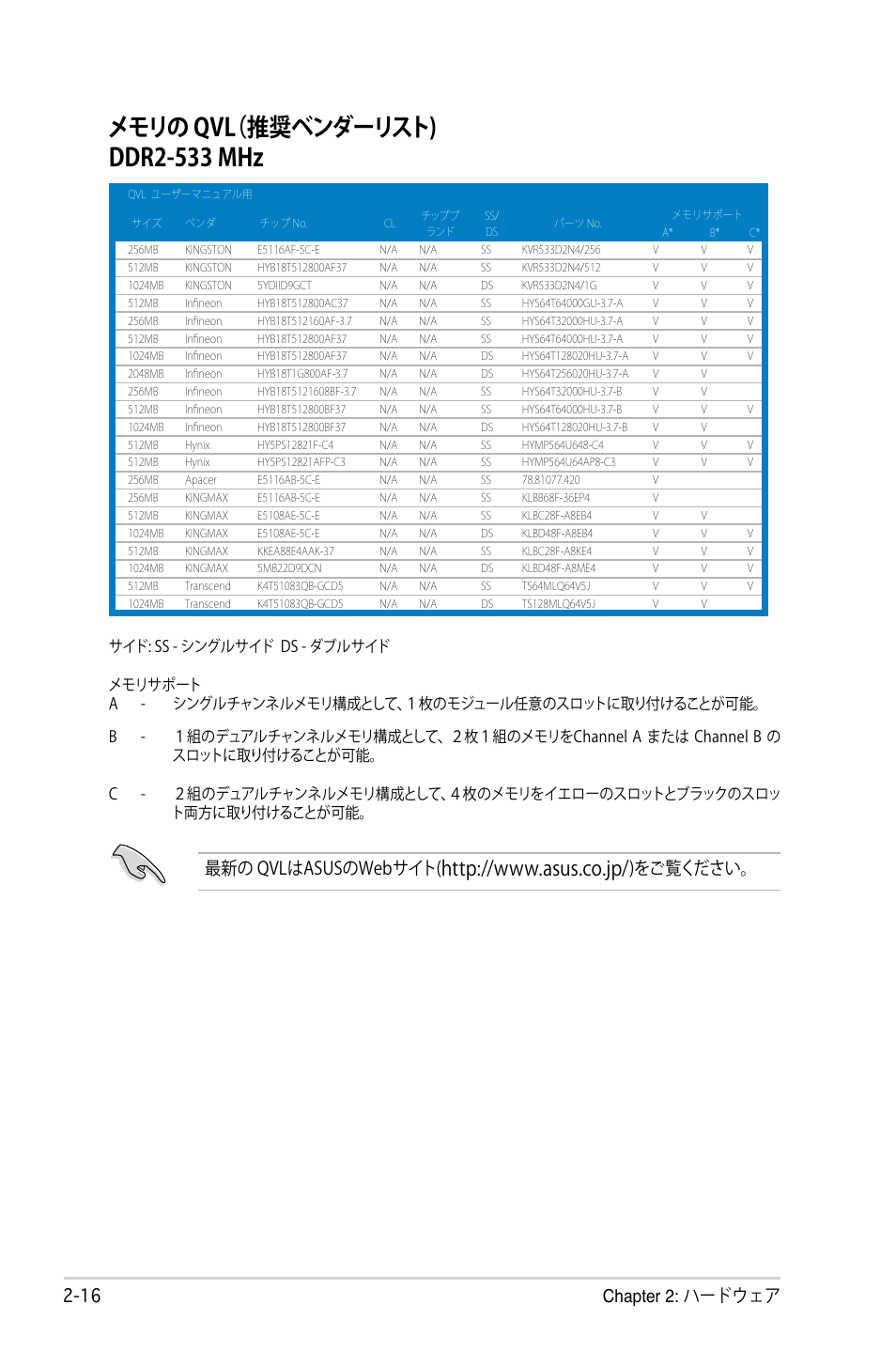 メモリの qvl（推奨ベンダーリスト) ddr2-533 mhz, 1 chapter 2: ハードウェア, 最新の qvlはasusのwebサイト | をご覧ください | Asus P5B Deluxe User Manual | Page 42 / 164