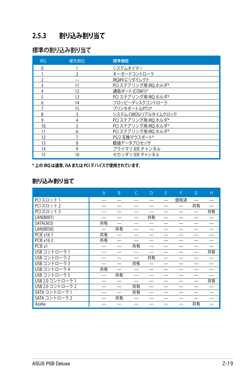 3 割り込み割り当て, 標準の割り込み割り当て, 割り込み割り当て | Asus P5B Deluxe User Manual | Page 45 / 164