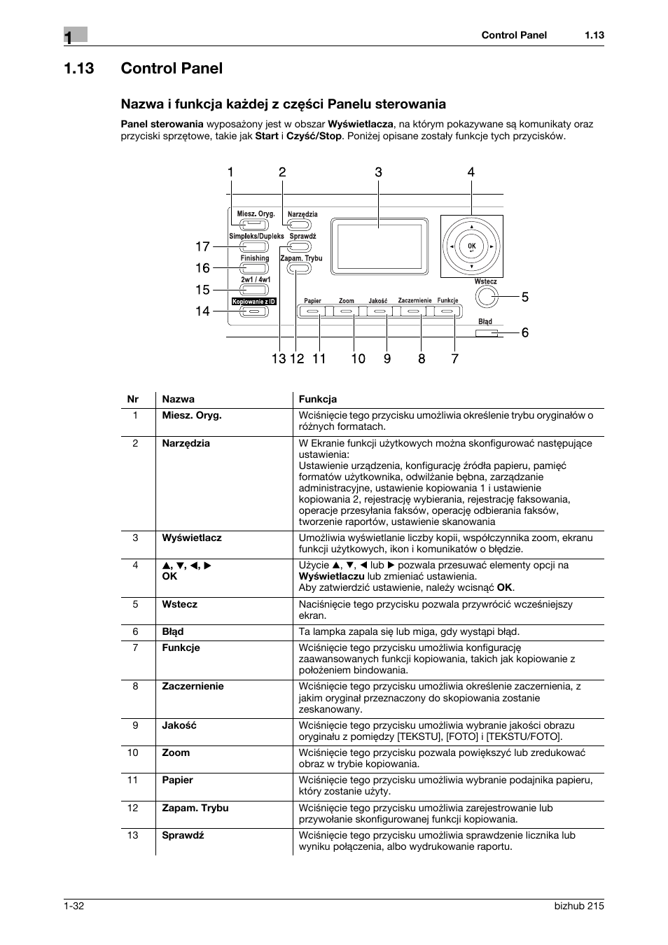 13 control panel, Nazwa i funkcja ka¿dej z czêœci panelu sterowania, Nazwa i funkcja każdej z części panelu sterowania | Konica Minolta Bizhub 215 User Manual | Page 38 / 128