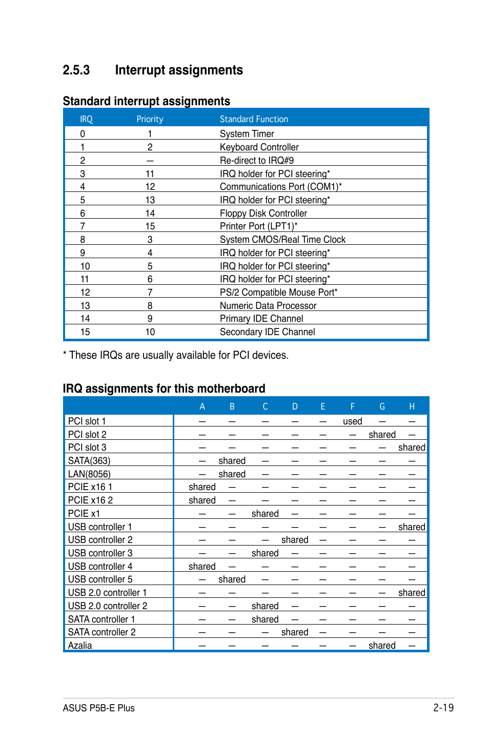 3 interrupt assignments, Standard interrupt assignments, Irq assignments for this motherboard | Asus P5B-E Plus User Manual | Page 43 / 158