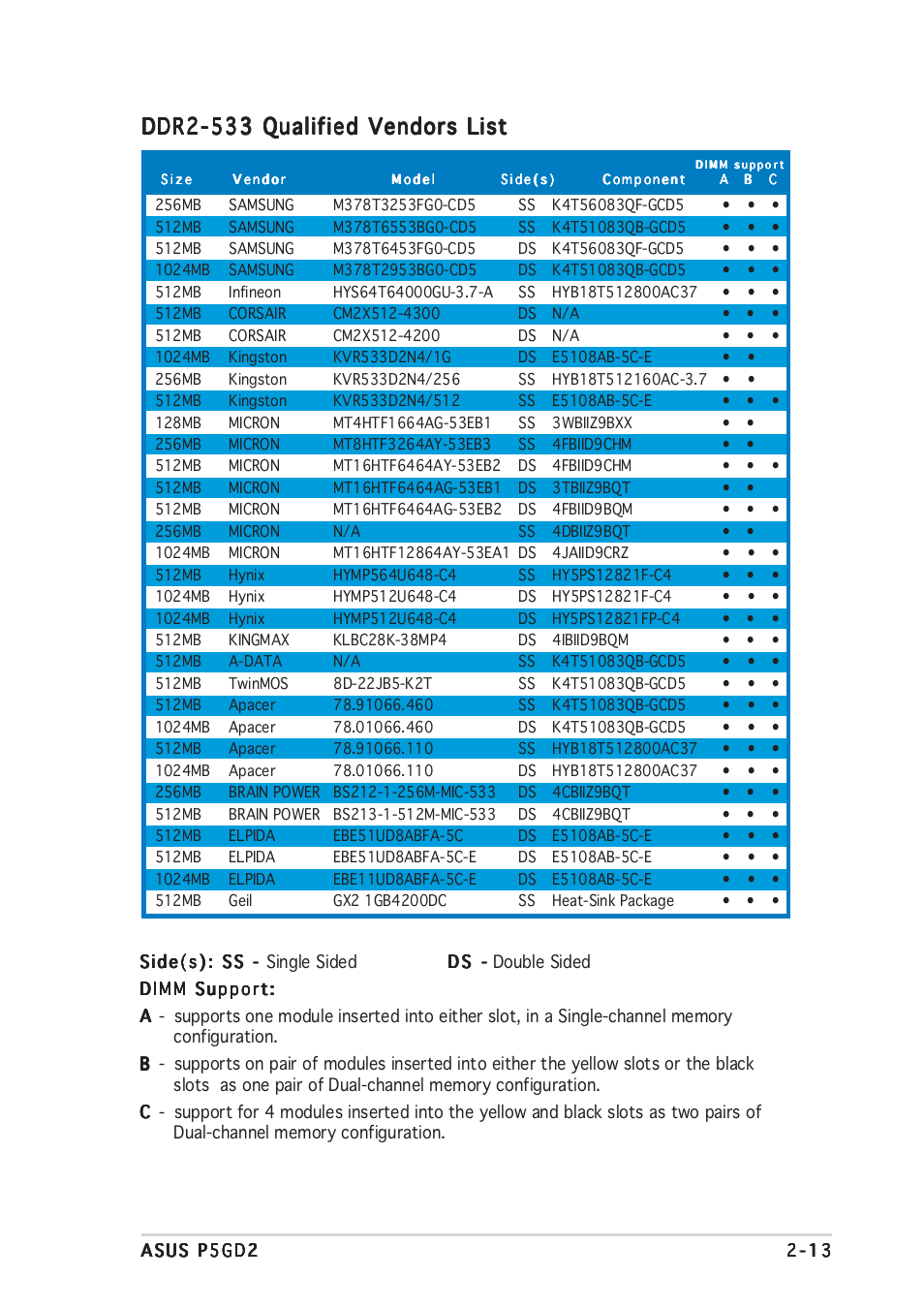 Ddr2-533 qualified vendors list | Asus P5GD2 User Manual | Page 35 / 134