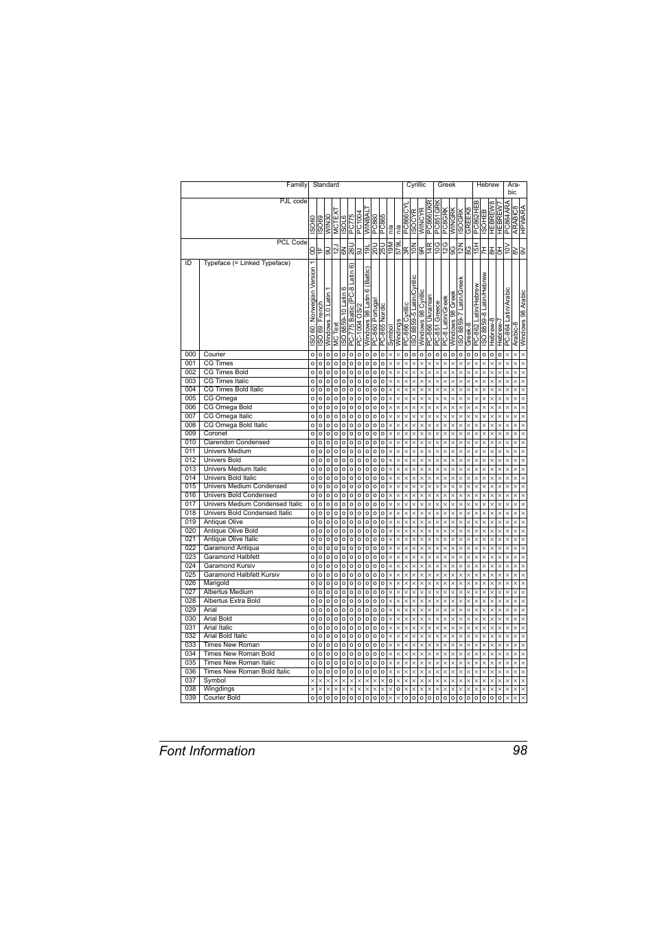 Font information 98 | Konica Minolta PagePro 1350EN User Manual | Page 105 / 112