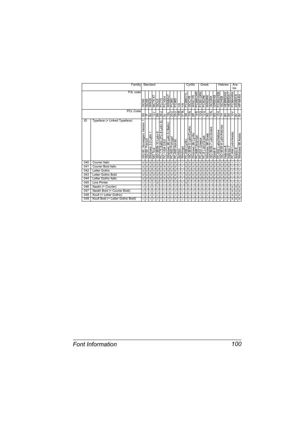 Font information 100 | Konica Minolta PagePro 1350EN User Manual | Page 107 / 112