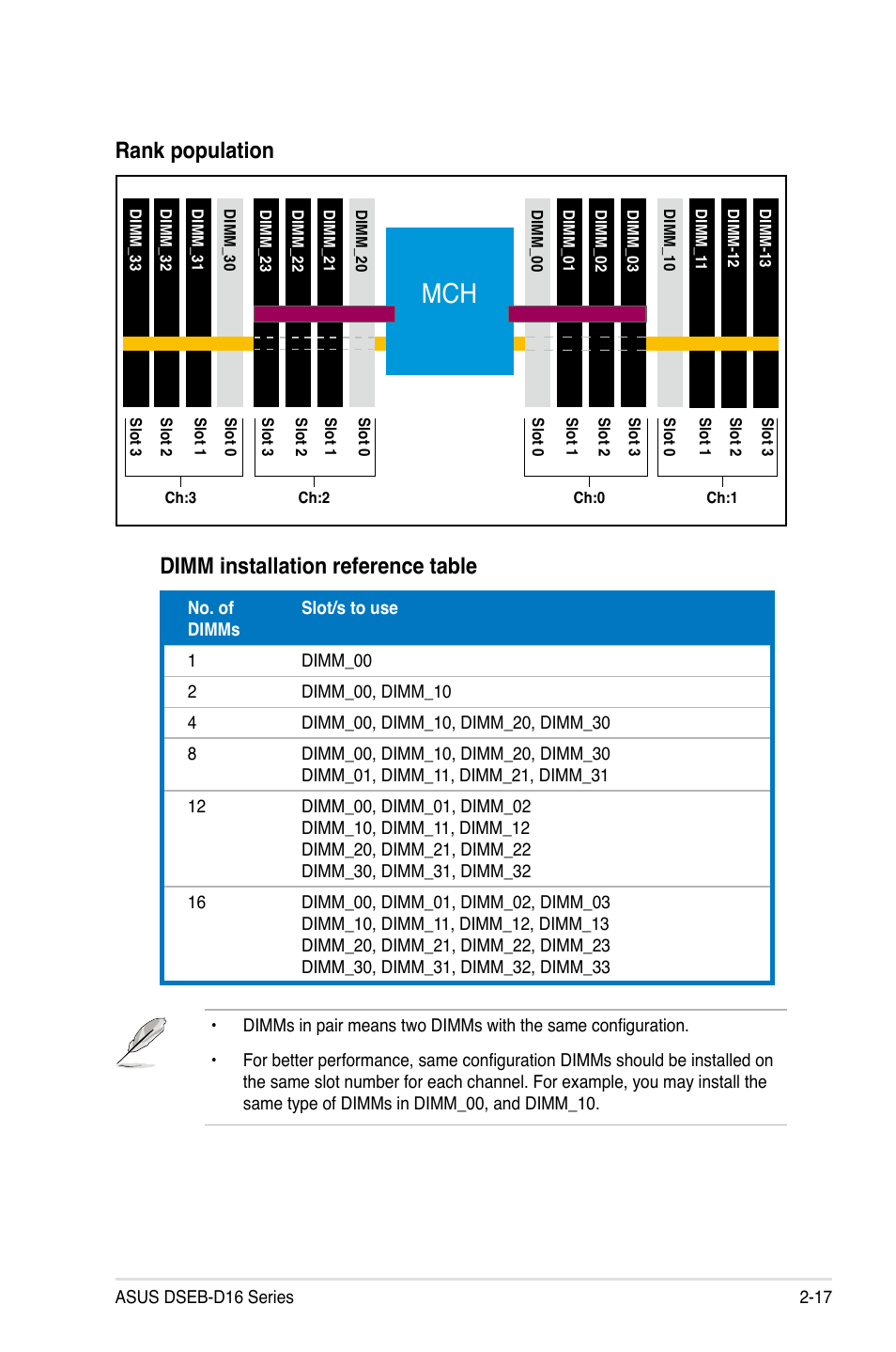 Rank population dimm installation reference table | Asus DSEB-D16/SAS User Manual | Page 37 / 200