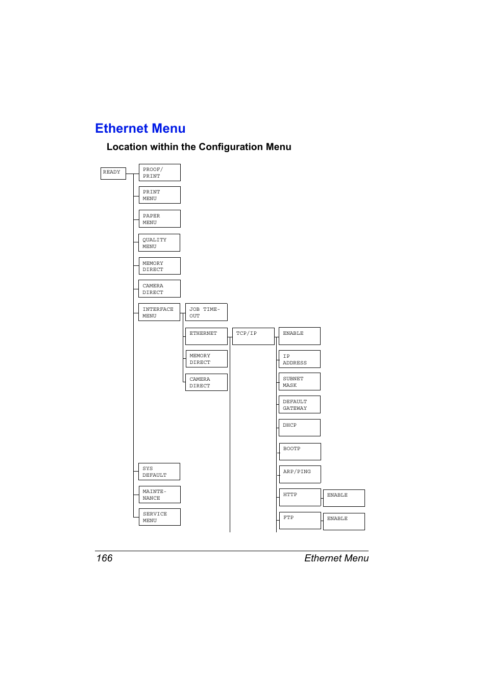 Ethernet menu, Location within the configuration menu, Ethernet menu 166 | Location within the configuration menu 166 | Konica Minolta magicolor 5650EN User Manual | Page 186 / 430